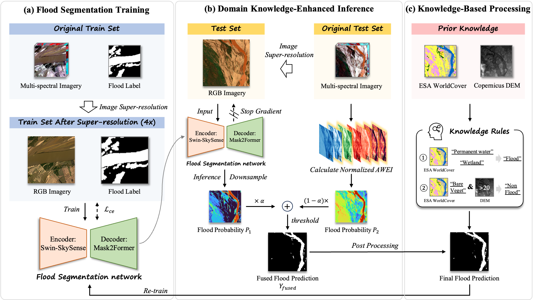 Domain Knowledge-Aware Remote Sensing Foundation Model for Flood Detection in Multi-Spectral Imagery