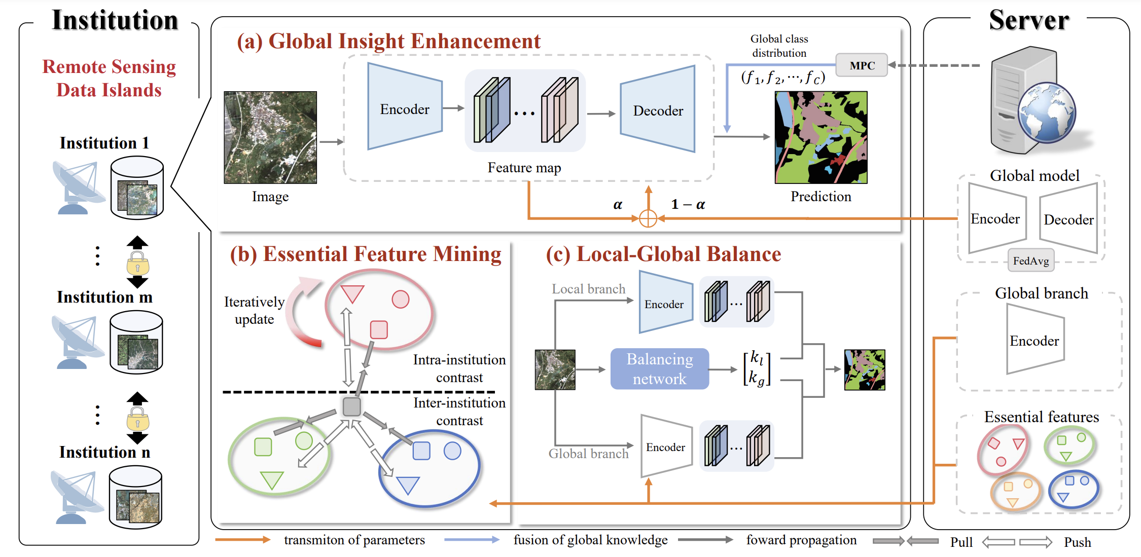 Bridging Data Islands： Geographic Heterogeneity-Aware Federated Learning for Collaborative Remote Sensing Semantic Segmentation