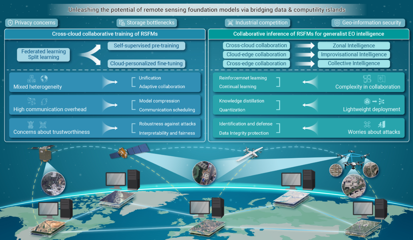 Unleashing the Potential of Remote Sensing Foundation Models via Bridging Data and Computility Islands
