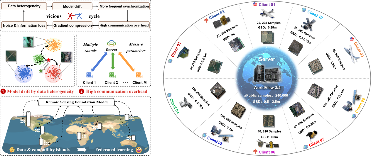 Towards Privacy-preserved Pre-training of Remote Sensing Foundation Models with Federated Mutual-guidance Learning